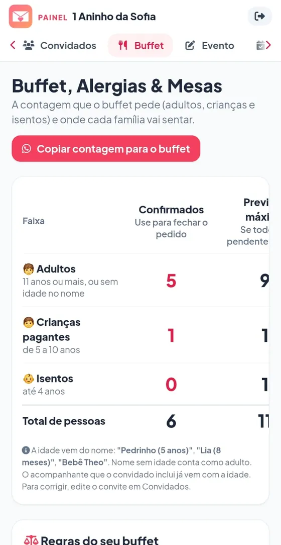 Buffet, alergias e mesas: 5 adultos, 1 criança pagante e 0 isentos, total de 6 pessoas, e botão Copiar contagem para o buffet